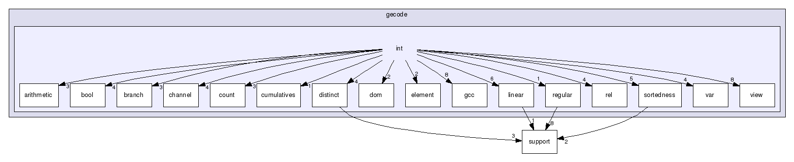 gecode/int/