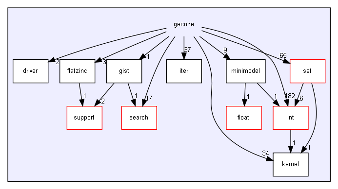 gecode/