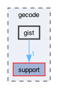 gecode/gist