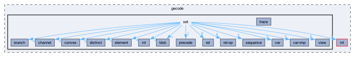 gecode/set