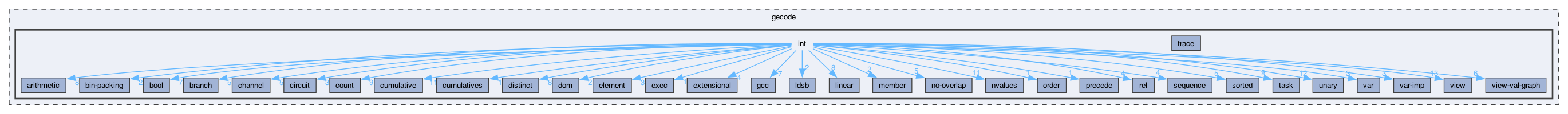gecode/int