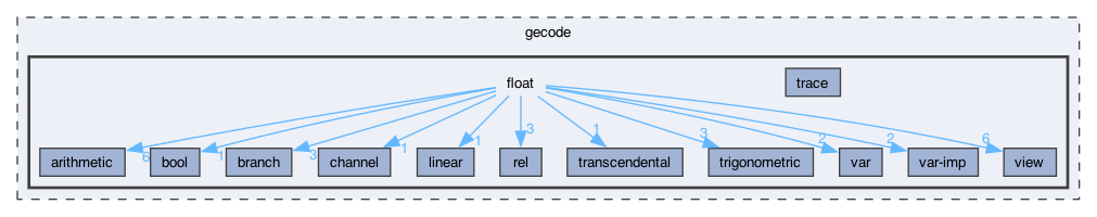 gecode/float