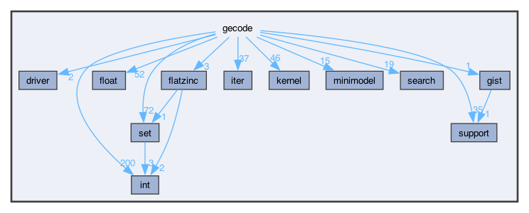 gecode