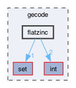 gecode/flatzinc