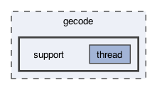 gecode/support