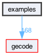 examples