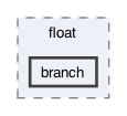 gecode/float/branch