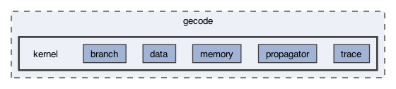 gecode/kernel